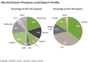 Potash Corp