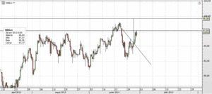El West Texas consolida nuevas zonas al alza