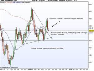 El Eur/Usd se mantiene estable entre los 1,28 y 1,3150