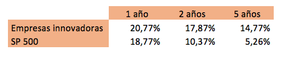 ¿Es rentable invertir en empresas innovadoras?