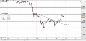 Fuertes caídas en el Crudo