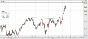 Ibex: de perder los 7.750 puntos abriría cotas inferiores con volumen