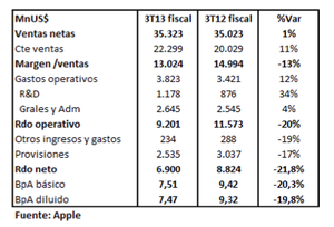 Apple: Resultados del 3T13 fiscal