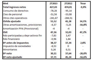 Mediaset España: Resultados del 2T13