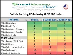 HealthCare y Financiero, los sectores líderes