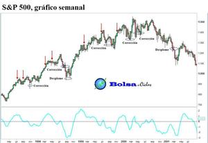 Señal de alarma en el S&P 500