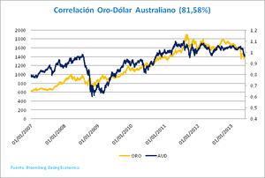 El Dólar Australiano y la Economía Australiana