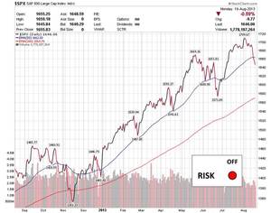 S&P500 - Situación de Mercado