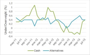 ¿Ha llegado la hora de las Inversiones Alternativas?