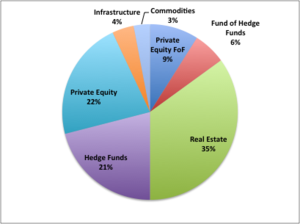 ¿Ha llegado la hora de las Inversiones Alternativas?