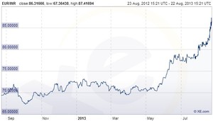 La Rupia ₹, sus Turbulencias y la Economía India