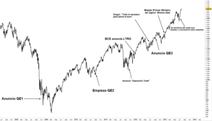 ¿Adiós al QE? subida de tipos de interés y la bolsa