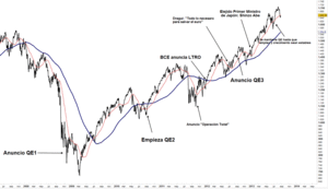 ¿Adiós al QE? subida de tipos de interés y la bolsa