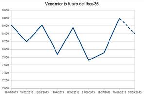 Vencimiento del futuro del Ibex-35 de septiembre.