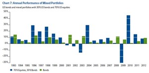 ¿Cómo construir una cartera? Reduciendo el Riesgo y manteniendo la Rentabilidad
