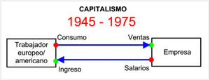 Evolución del capitalismo desde 1945