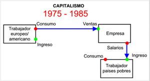 Evolución del capitalismo desde 1945