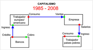 Evolución del capitalismo desde 1945