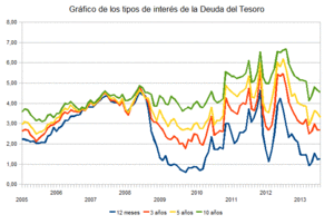 Gráfica de los tipos de interés de la Deuda del Tesoro Español.
