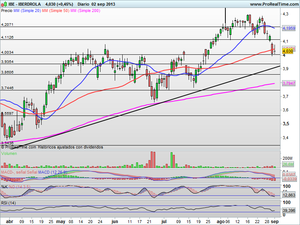 Vuelta al cole. Análisis de Mercados y Valores Interesantes, a 3 de Septiembre 2.013
