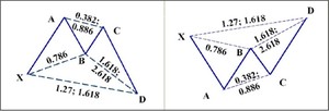 ¿Qué es el Trading Armónico? ¿Se puede utilizar en Forex?
