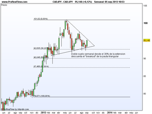 Situación del petróleo y del Jpy/Cad