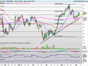 Análisis Técnico ¿Seguirán las subidas? ¿Veremos máximos anuales?