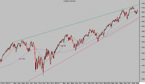 Confusión técnica. Divergentes lecturas de corto y largo plazos en contexto. S&P500