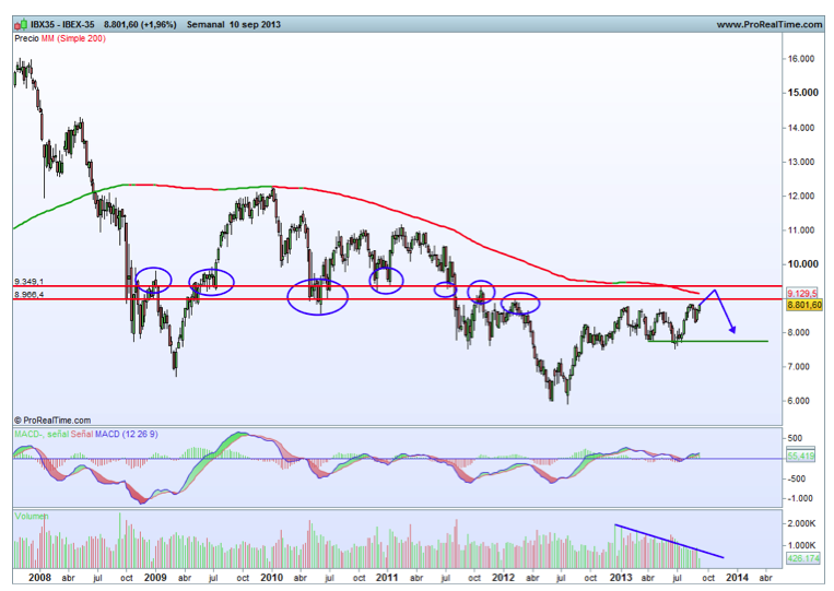 Forex indices mundiales