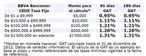 CeDes de Tasa Fija: BanRegio vs Bancomer 
