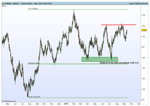 Análisis EUR/USD de corto plazo