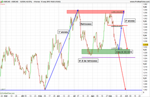 USD/CAD llega de nuevo a zona de decisión: Análisis de medio plazo