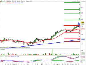 En gráfico semanal el Ibex 35 cumple a lo grande