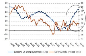 El tapering (fin del QE) y el Eur/Usd
