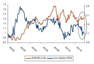El tapering (fin del QE) y el Eur/Usd