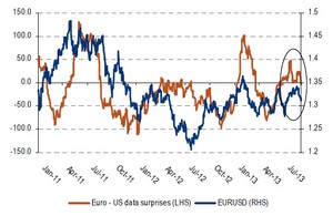 El tapering (fin del QE) y el Eur/Usd