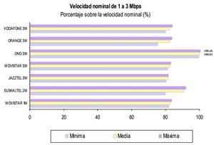 Test de velocidad ADSL