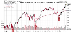 Tipos de inversores según sus Entradas a Mercado