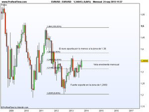 ¿Veremos al Eur/Usd en el 1.38?