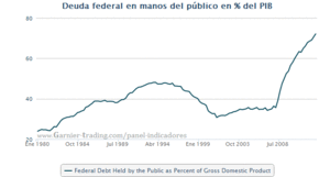 El imperio de las deudas: 9 gráficos que muestran cómo la FED financia al Estado USA.