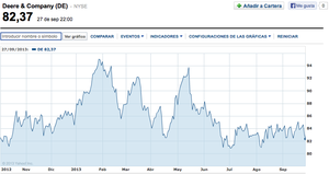 ¿Qué acciones de commodities tiene Buffett en su cartera?
