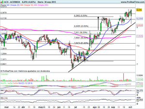 Análisis de Mercado, Situación actual e Ideas de Inversión
