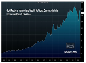 El oro como salvaguarda de valor frente a la rupia
