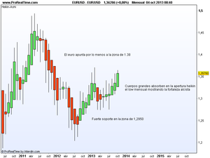 Velas Heikin-Ashi en el Eur/Usd