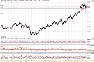 Oportunidades de Trading: ADIDAS AG