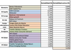 Evolución cartera. Resultados III Trimestre