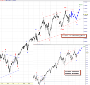 Análisis S&P500, según Ondas de Elliot