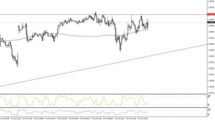 Evolución EUR/USD