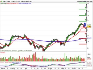 Los mercados se apoyan en los soportes