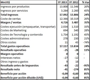 Amazon: Resultados del 3T13